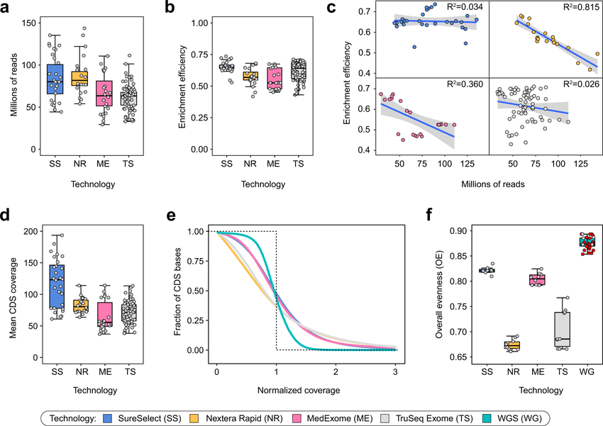 WGS 30 X Average Sequencing Depth , 100 Gb/Sample