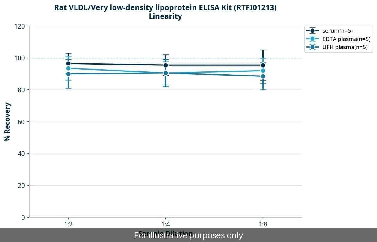 Rat VLDL/Very low-density lipoprotein ELISA Kit