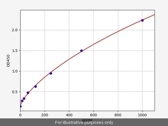 Chicken bFGF/FGF2/Basic Fibroblast Growth Factor ELISA Kit