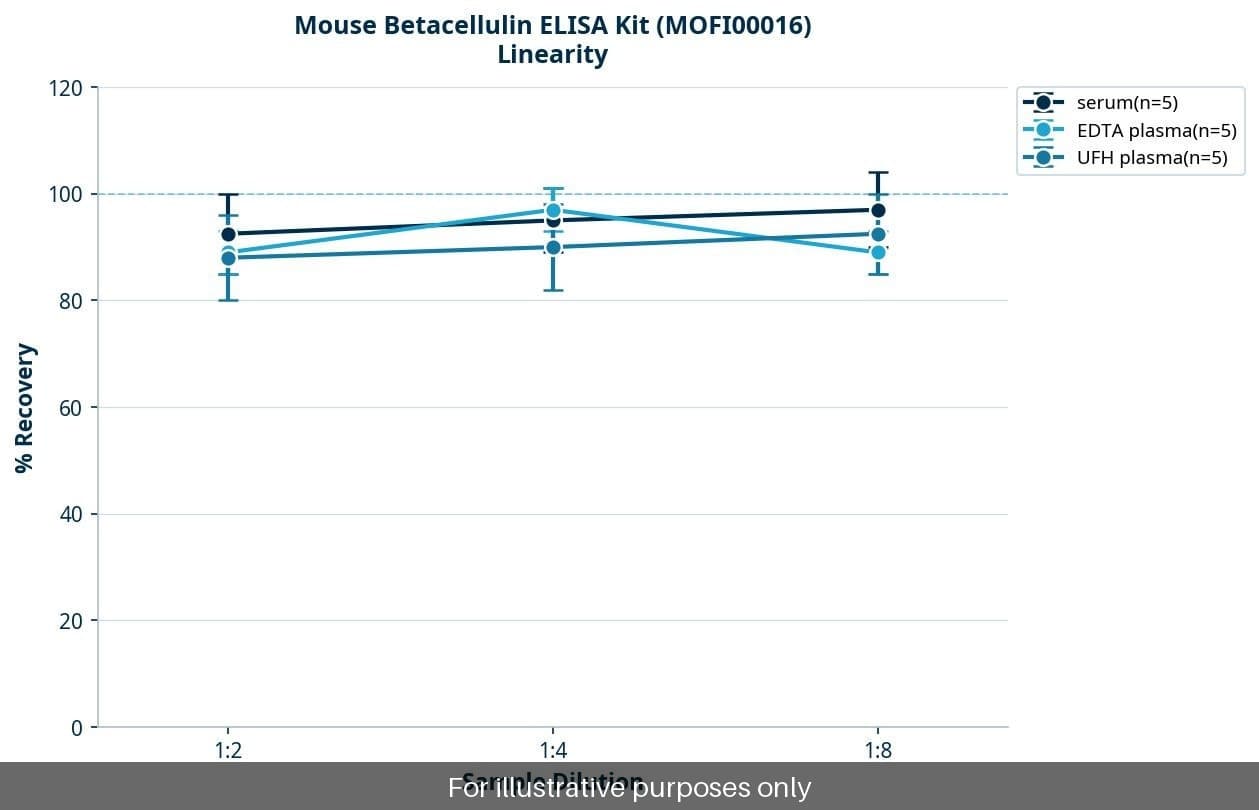 Mouse Betacellulin ELISA Kit