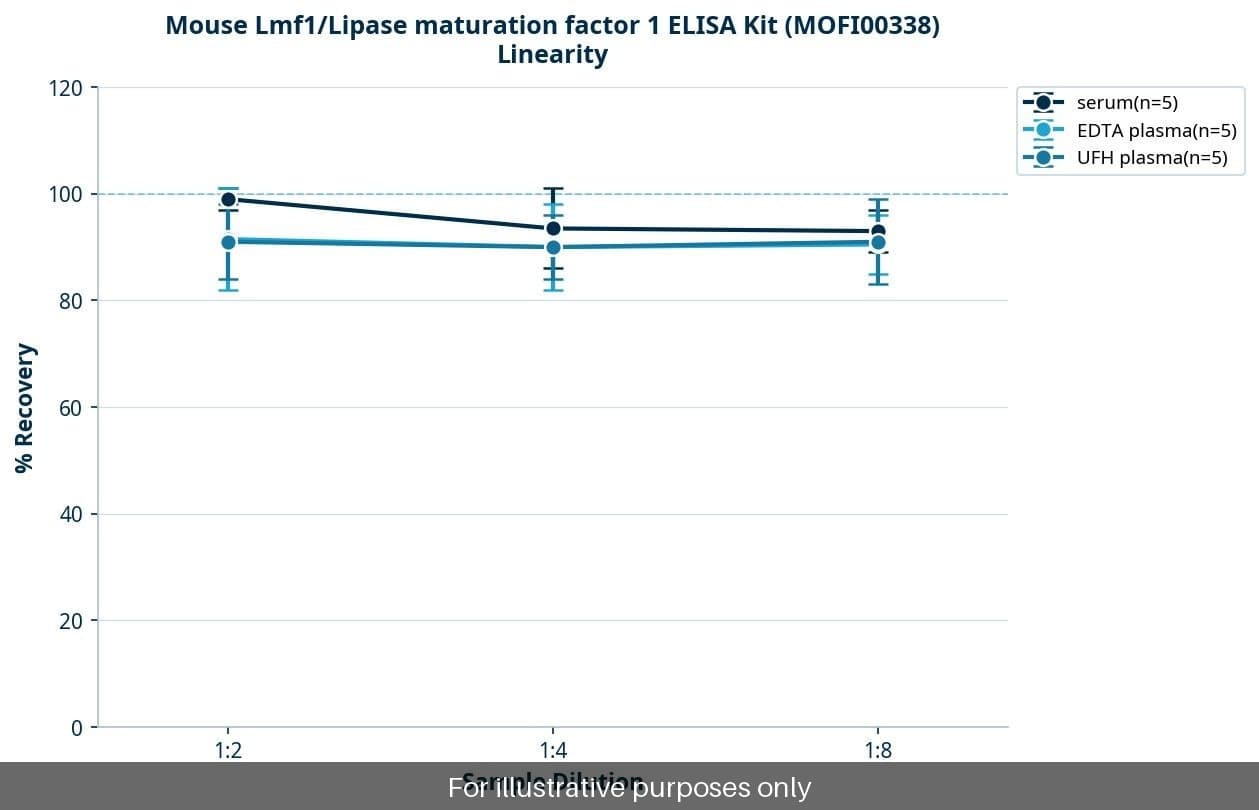 Mouse Lmf1/Lipase maturation factor 1 ELISA Kit