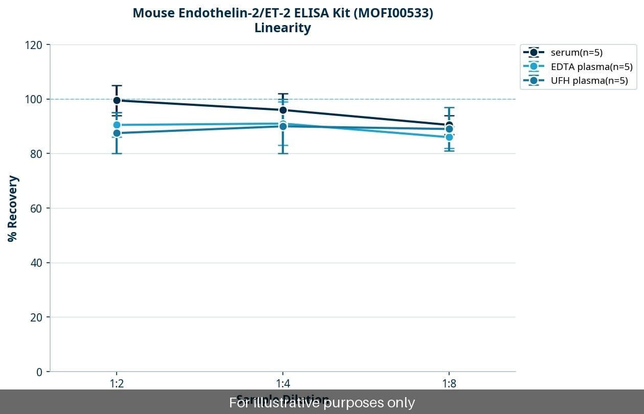Mouse Endothelin-2/ET-2 ELISA Kit