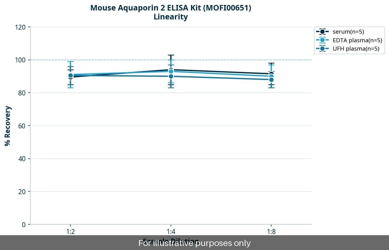 Mouse Aquaporin 2 ELISA Kit