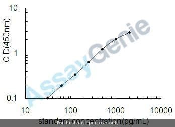 Human Membrane cofactor protein (CD46) ELISA Kit