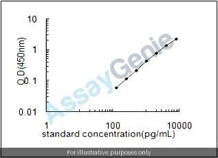 Human Suppressor of cytokine signaling 2 (SOCS2) ELISA Kit