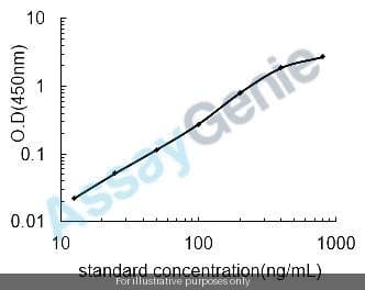 Human Histatin-3 (HTN3) ELISA Kit