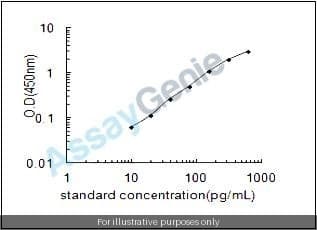 Human Oxidized low-density lipoprotein receptor 1 (OLR1) ELISA Kit