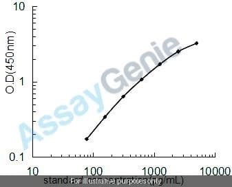 Human Growth arrest and DNA damage-inducible protein GADD45 gamma (GADD45G) ELISA Kit
