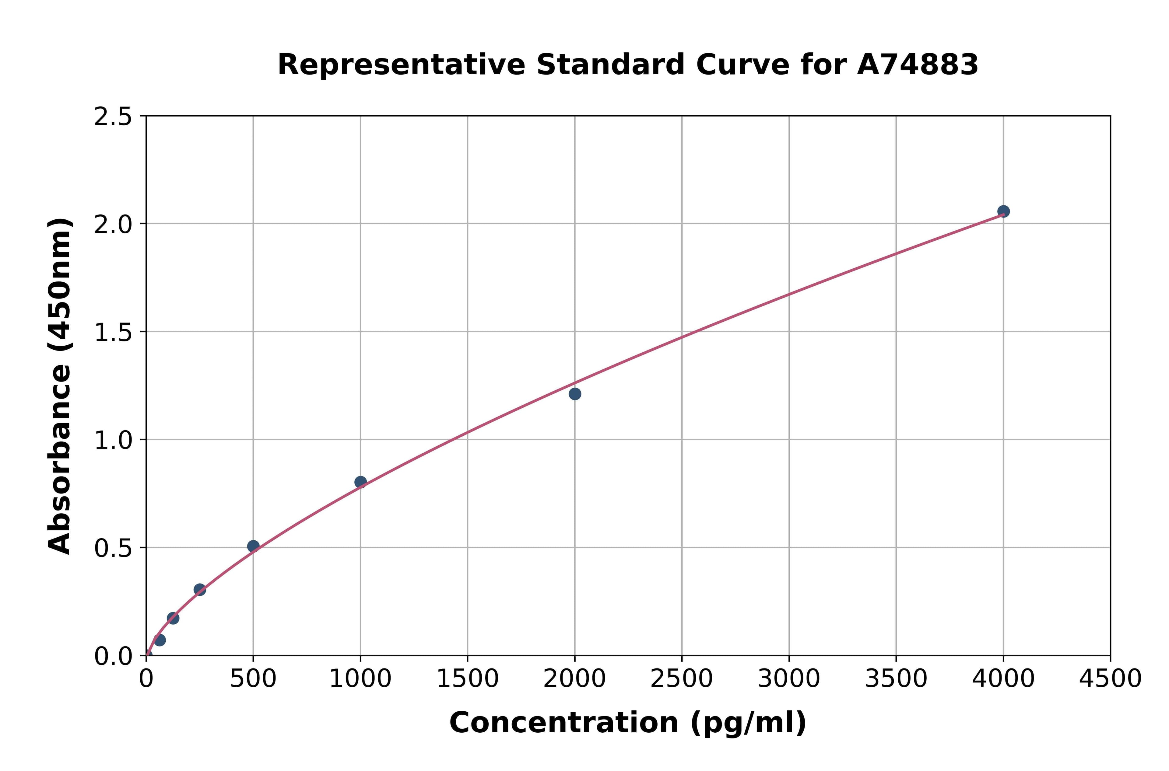 Mouse Lactoferrin ELISA Kit