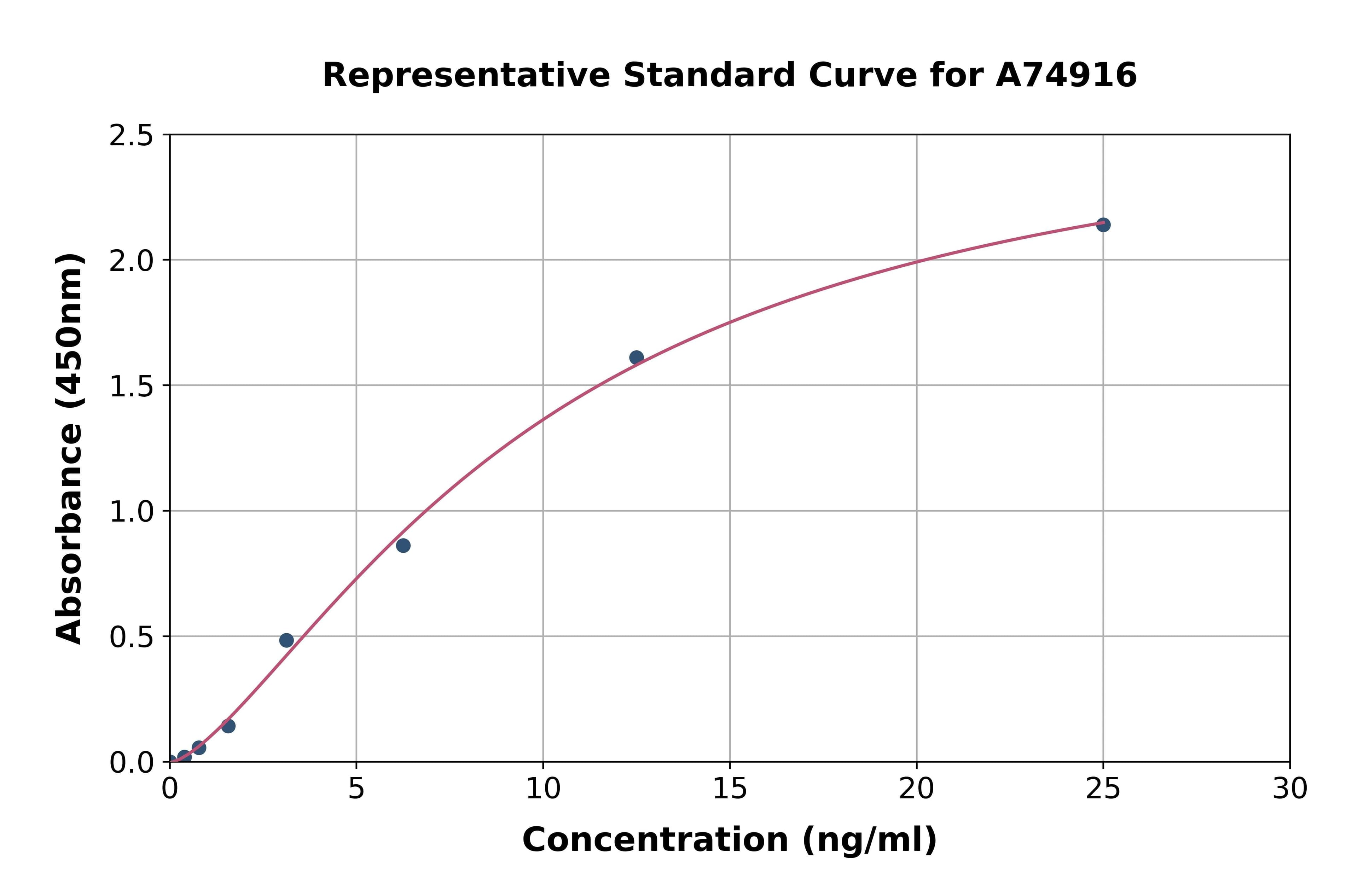 Mouse Osteocalcin ELISA Kit