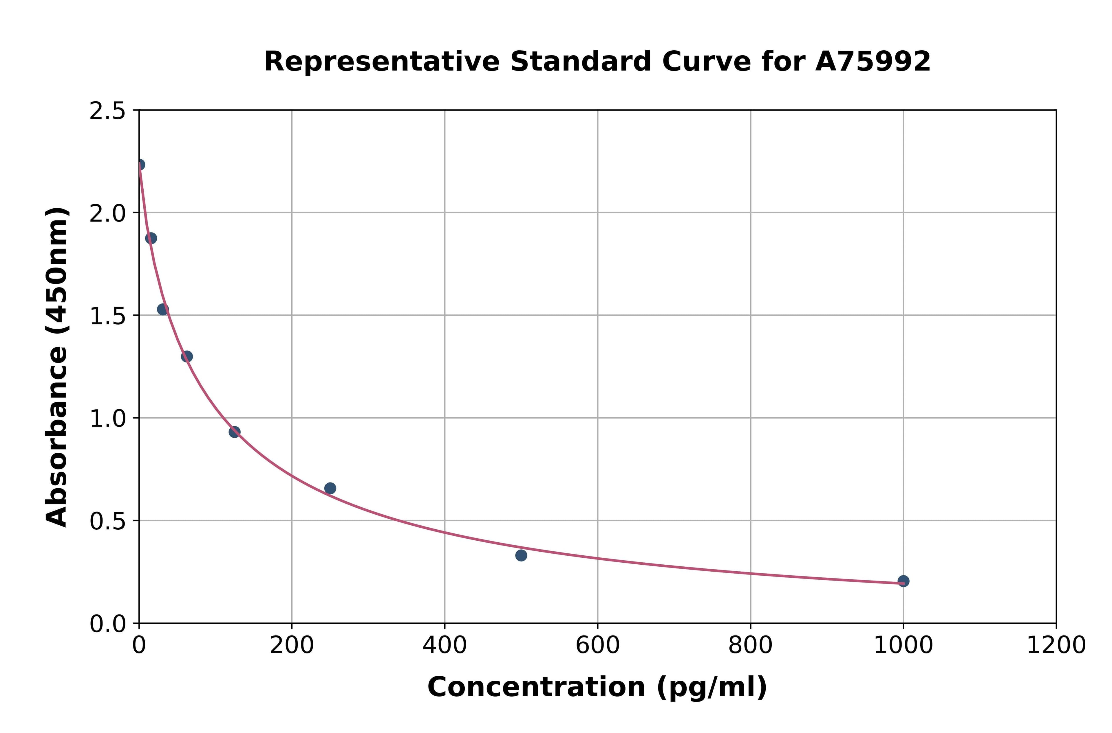 Rat Estrogen ELISA Kit