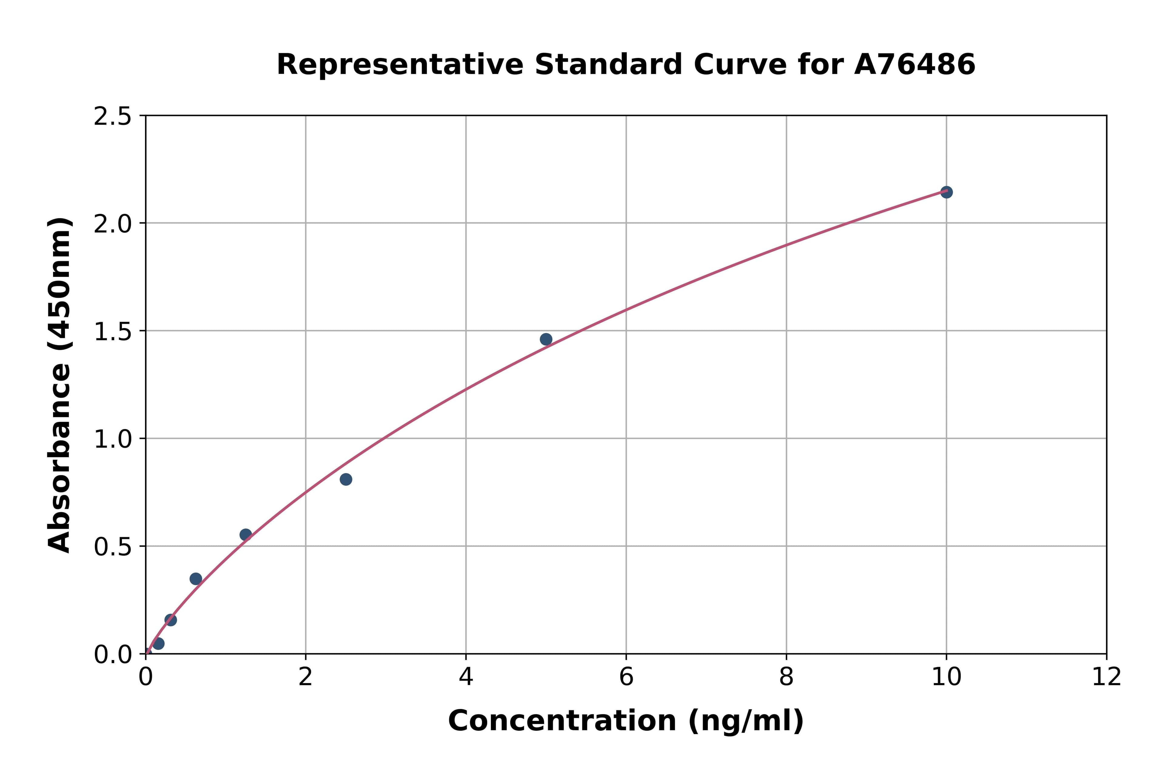 Human EPB42 ELISA Kit
