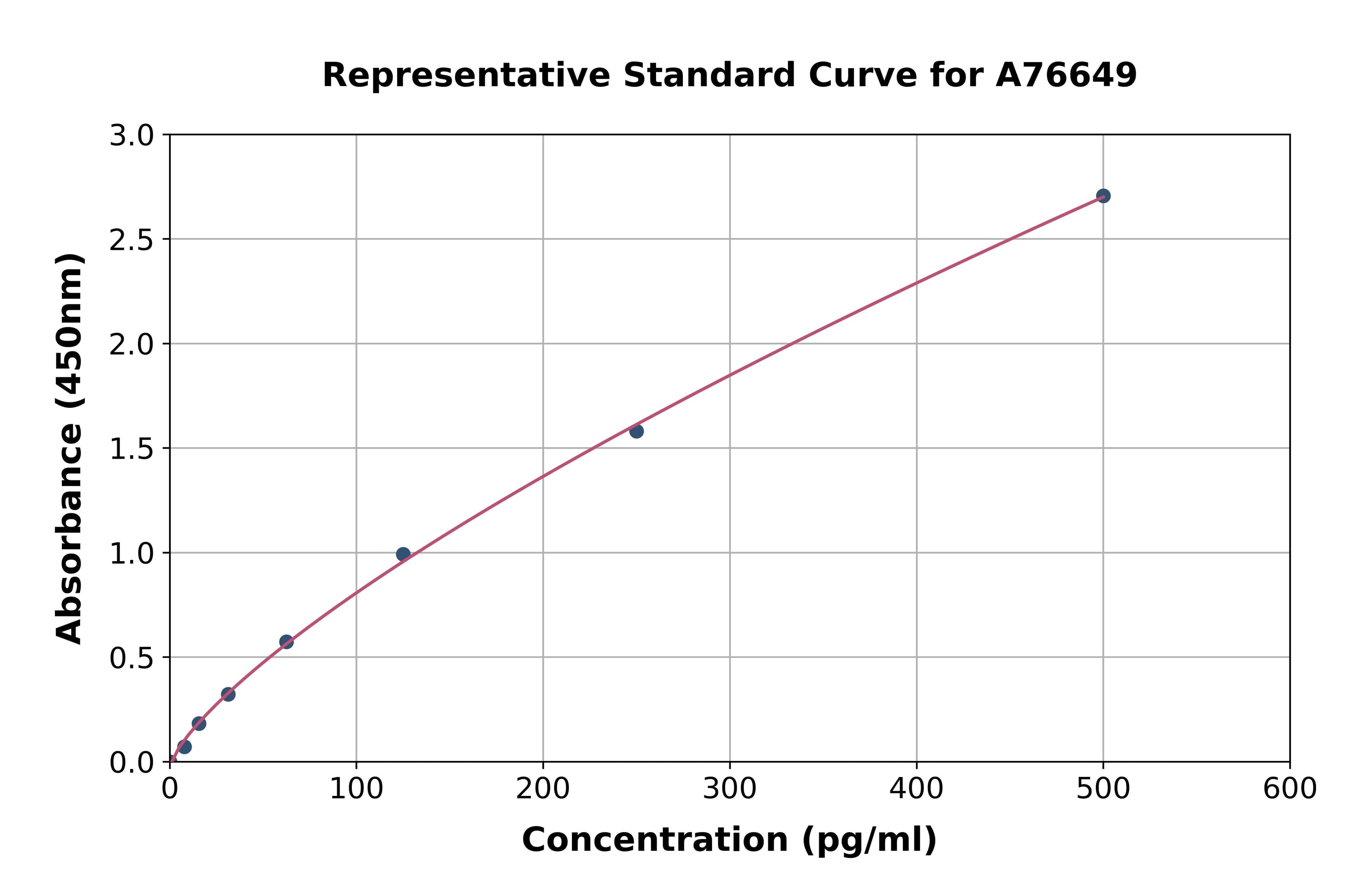 Human GRO? ELISA Kit