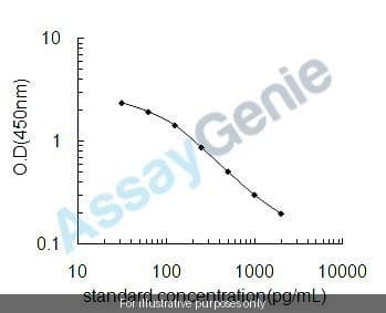 Angiotensin II (Ang-II) ELISA Kit