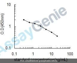 Methylmalonic Acid (MMA) ELISA Kit