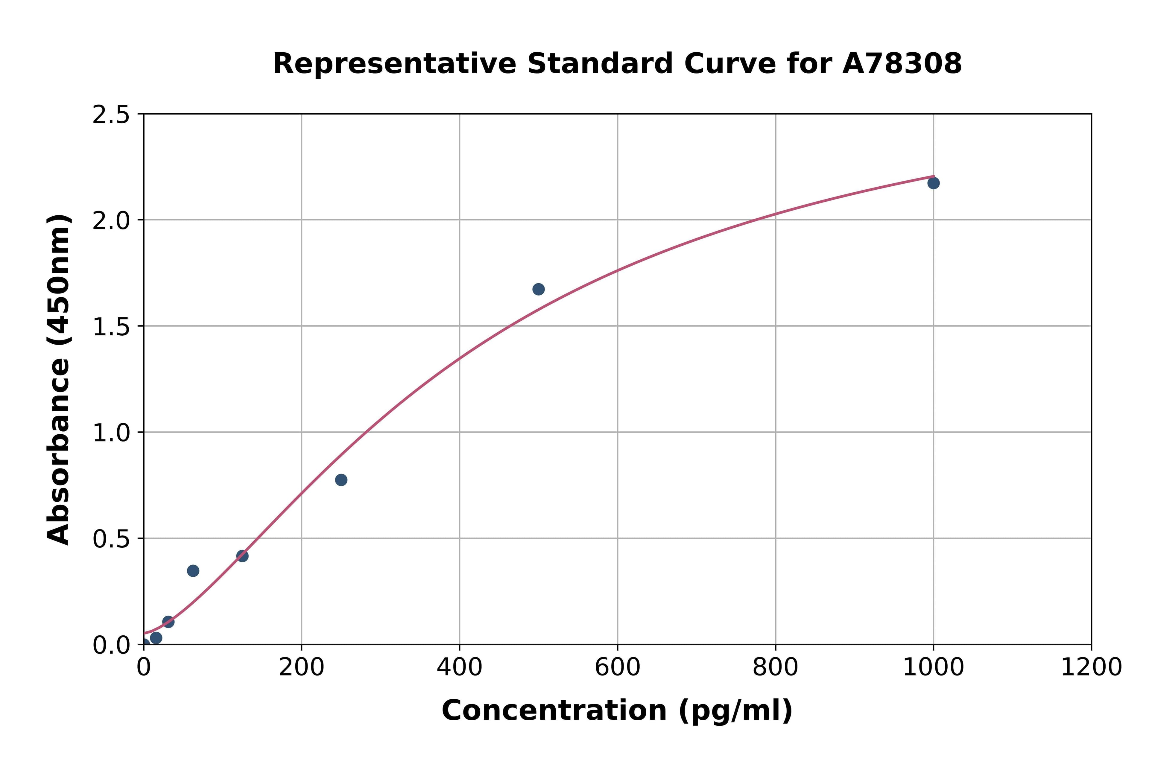 Rat IL-21 ELISA Kit