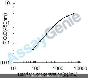 Mouse Matrilysin (Mmp7) ELISA Kit