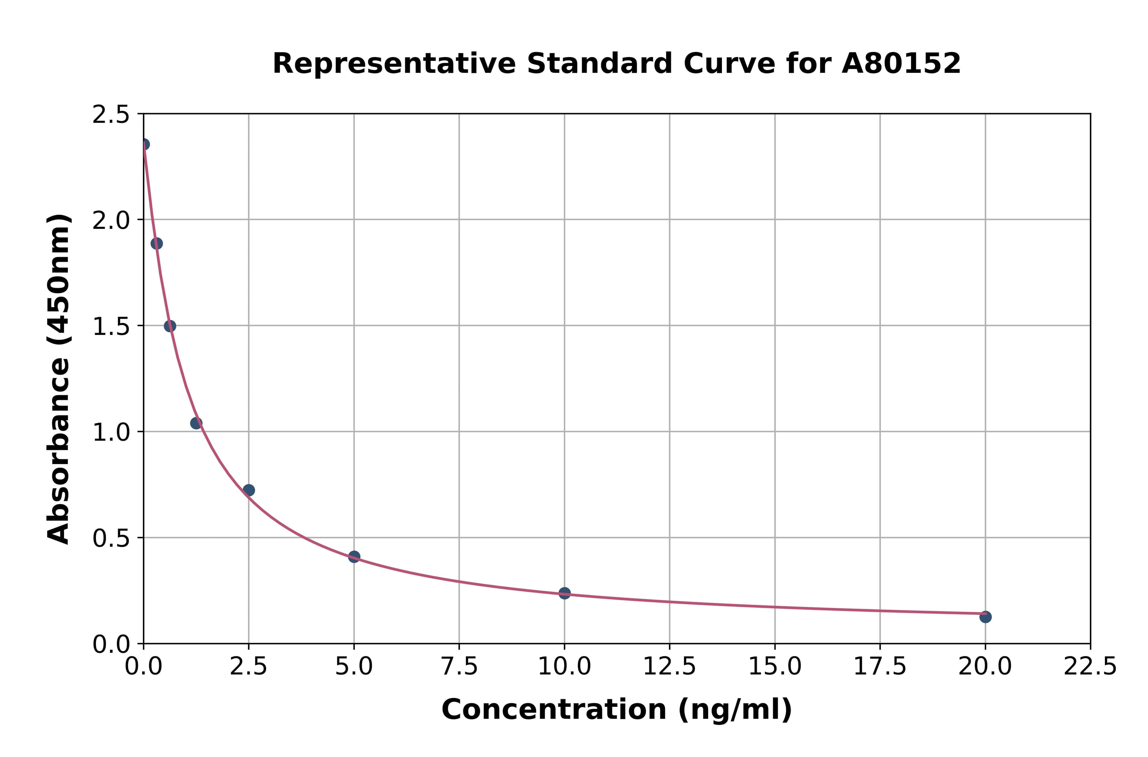 Rat Rrm2 ELISA Kit