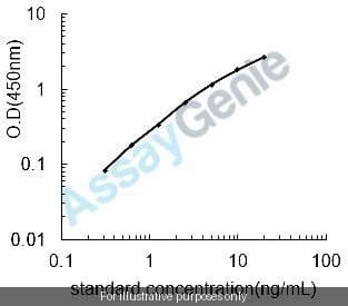 Mouse Coagulation factor XI (F11) ELISA Kit