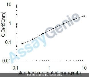 Mouse Pantetheinase (Vnn1) ELISA Kit