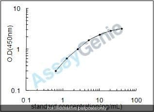 Mouse Scavenger receptor class B member 1 (Scarb1) ELISA Kit
