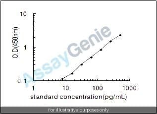 Mouse Interferon alpha-2 (Ifna2) ELISA Kit