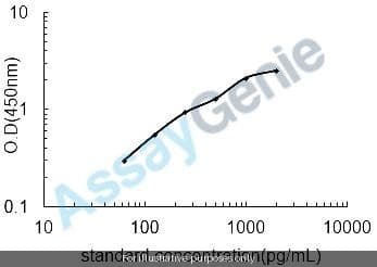 Bovine Vascular endothelial growth factor A (VEGFA) ELISA Kit
