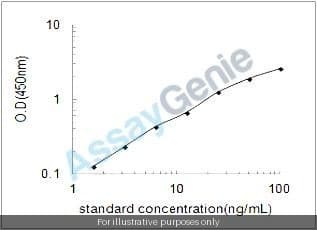 Bovine Platelet-activating factor acetylhydrolase (PLA2G7) ELISA Kit