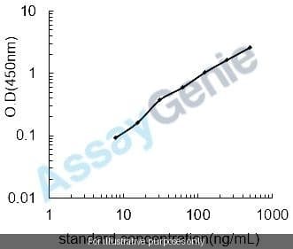Dog Fibrinogen gamma chain (FGG) ELISA Kit