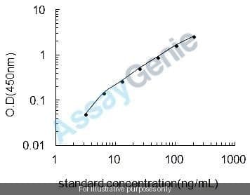 Dog Serum amyloid A protein (SAA1) ELISA Kit