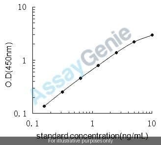 Chicken Growth hormone (GH) (GH) ELISA Kit