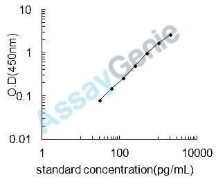 Porcine IL-17a ELISA Kit (PREB0030)