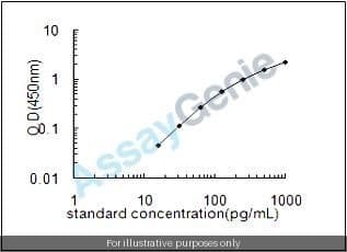 Rat Prokineticin-1 (Prok1) ELISA Kit
