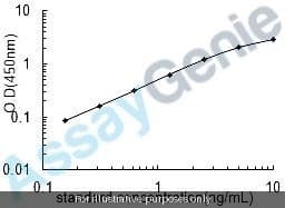 Rat Nitric oxide synthase, brain (Nos1) ELISA Kit