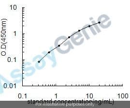 Rat Serum paraoxonase/lactonase 3 (Pon3) ELISA Kit