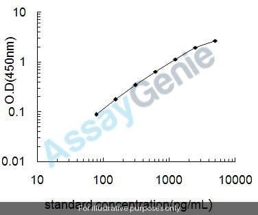 Rat Adenosine deaminase (Ada) ELISA Kit