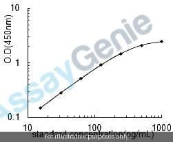 Rat Microtubule-associated protein tau (Mapt) ELISA Kit