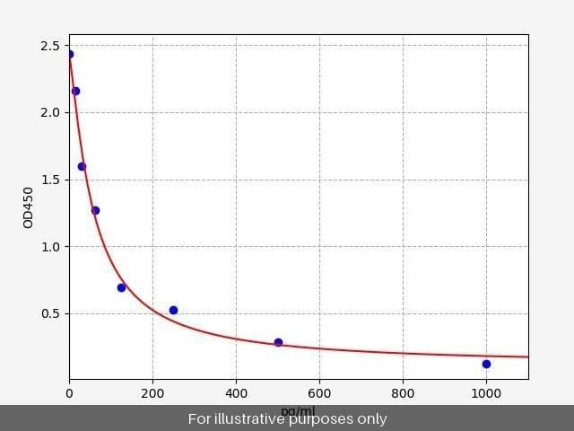 Human Estrogen ELISA Kit