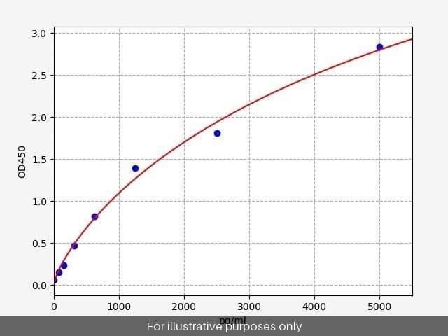 Rat ETAR (Endothelin A receptor) ELISA Kit