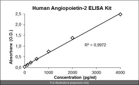 Human Angiopoietin-2 PharmaGenie ELISA Kit