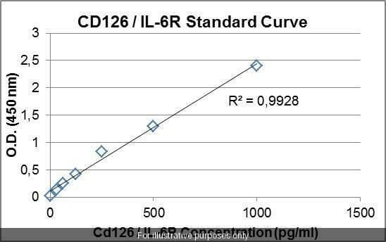 Human CD126 PharmaGenie ELISA Kit