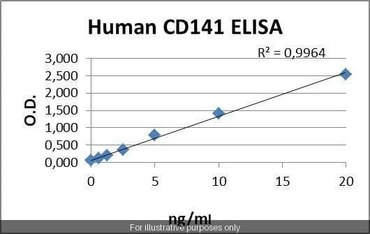 Human CD141 PharmaGenie ELISA Kit