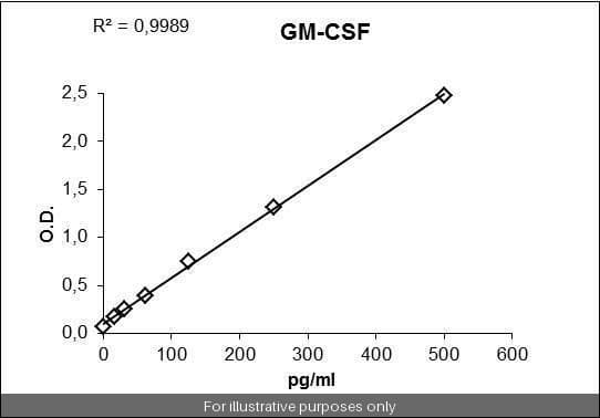 Human GM-CSF PharmaGenie ELISA Kit
