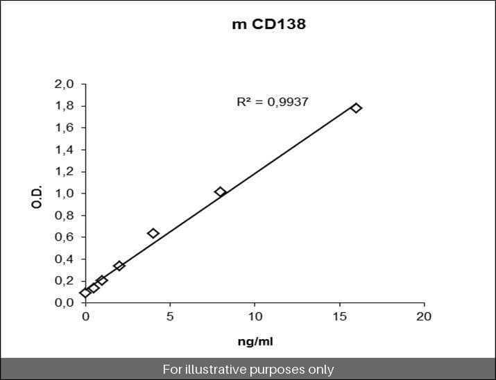 Murine CD138 PharmaGenie ELISA Kit