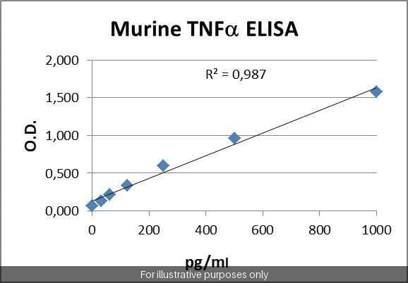 Murine TNF- alpha PharmaGenie ELISA Kit