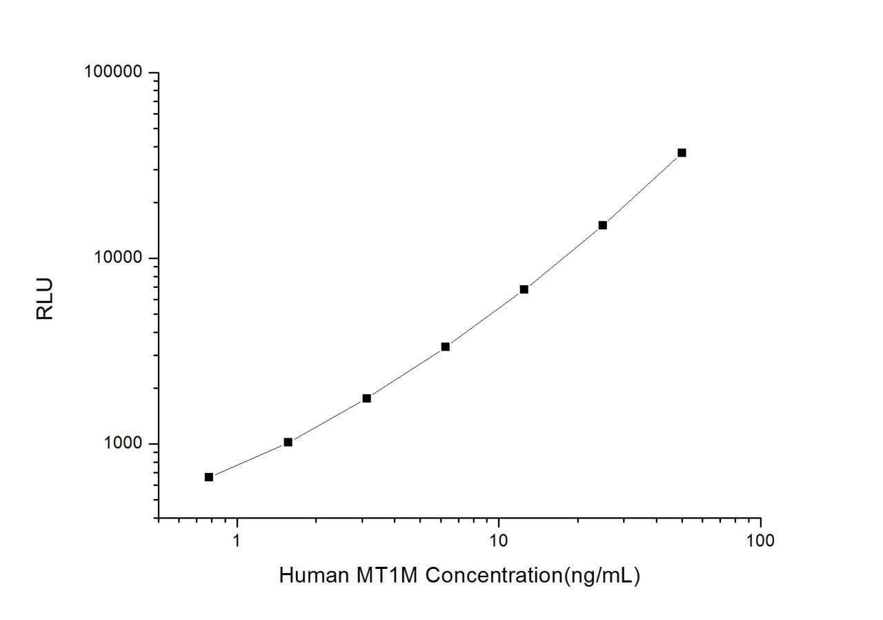 Human MT1M (Metallothionein 1M) CLIA Kit (HUES00404)