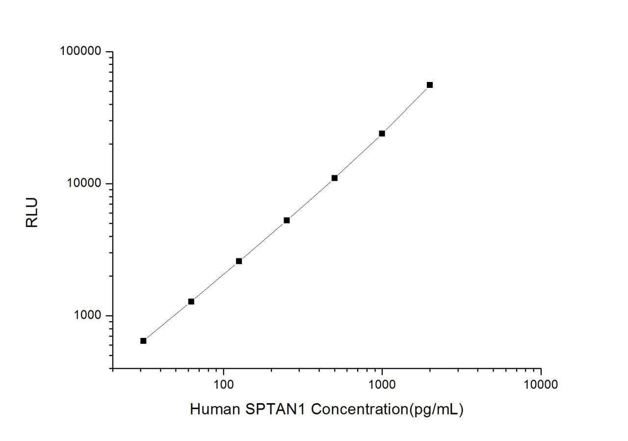 Human SPTAN1 (Alpha-Fodrin) CLIA Kit (HUES00873)