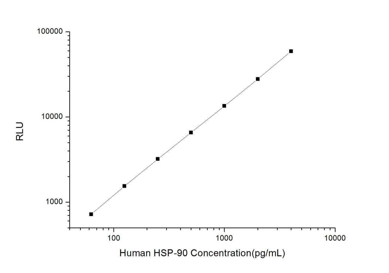 Human HSP-90 (Heat Shock Protein 90) CLIA Kit (HUES01031)