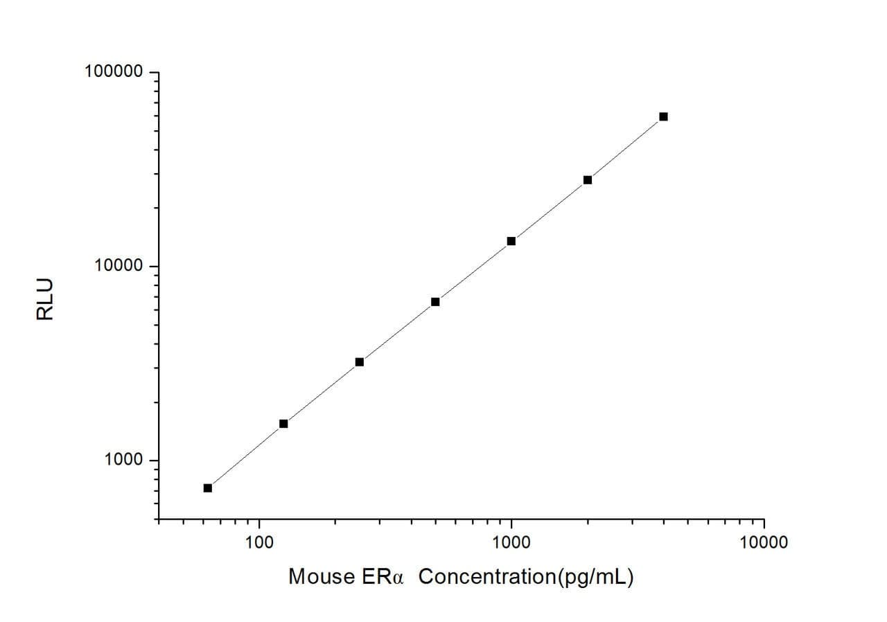Mouse ER alpha (Estrogen Receptor Alpha) CLIA Kit (MOES00250)