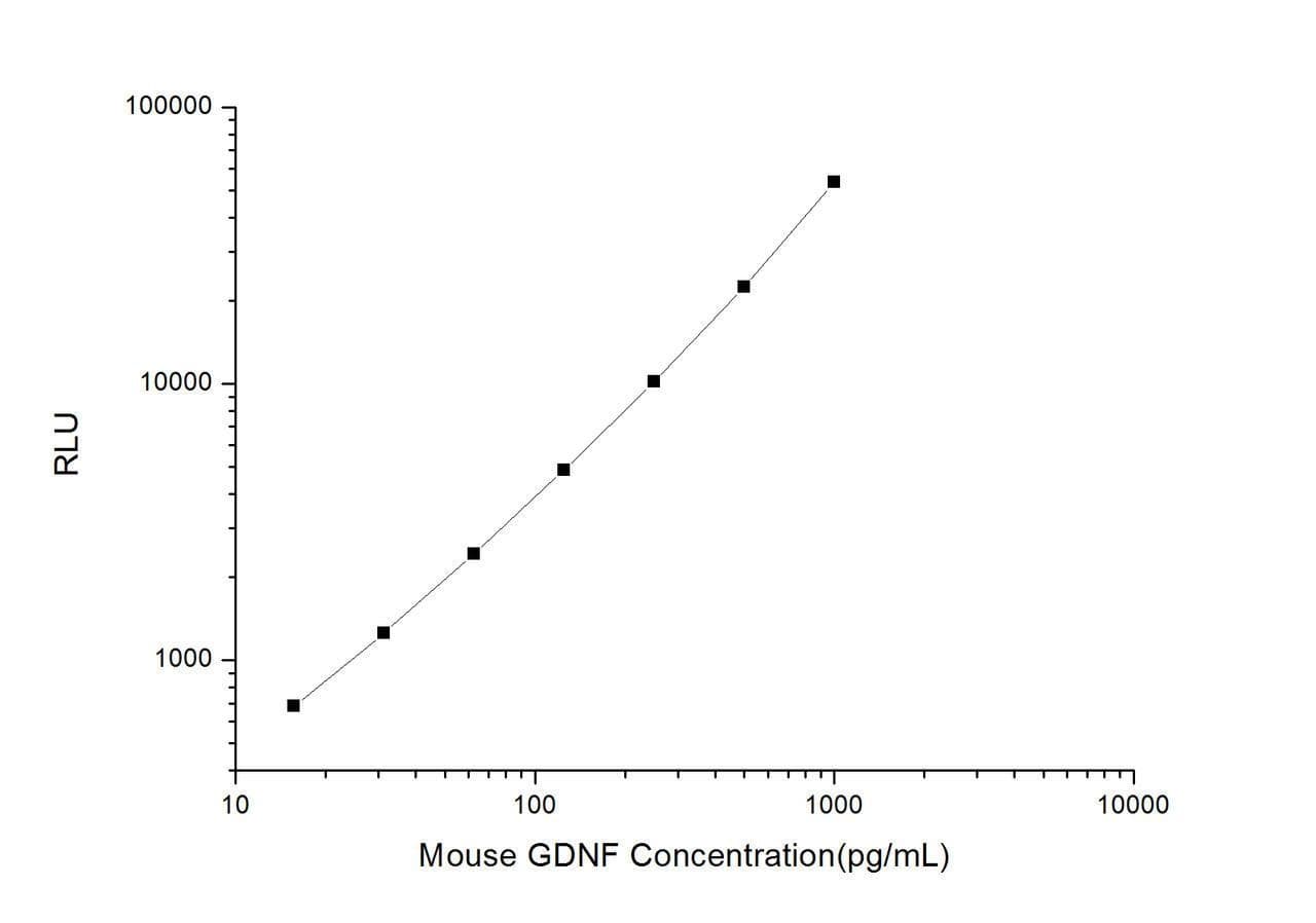 Mouse GDNF (Glial Cell Line Derived Neurotrophic Factor) CLIA Kit (MOES00289)